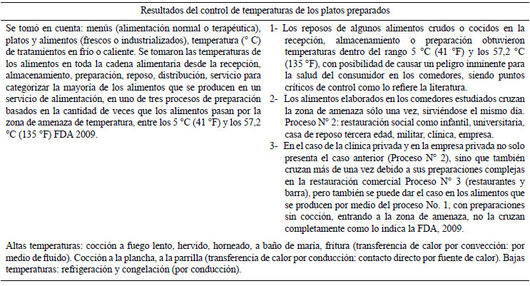 Cuadro 4. Procesos operacionales críticos de platos preparados en los comedores institucionales del Área Metropolitana de Caracas para HACCP