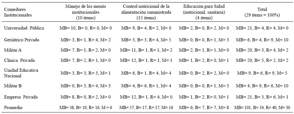 Cuadro 5. Evaluación nutricional de los comedores institucionales del Área Metropolitana de Caracas