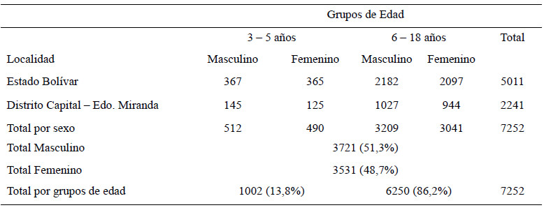 Cuadro 1. Composición de la muestra, según grupos de edad, sexo y localidad. 2019