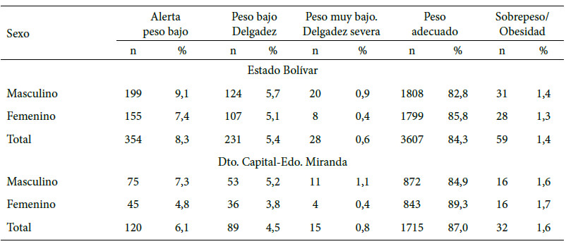 Cuadro 7. Estado nutricional por el índice de Masa Corporal en escolares de 6 a 18 años por localidad y sexo, 2019