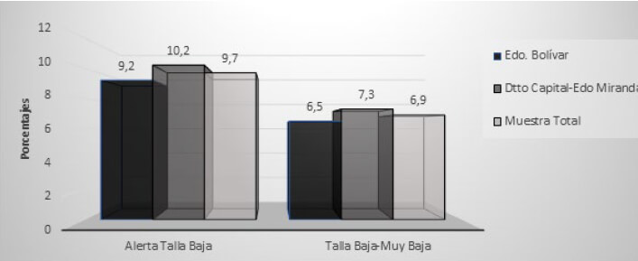 Figura 4. Talla baja en alumnos de 6 a 18 años por localidad y muestra total, 2019