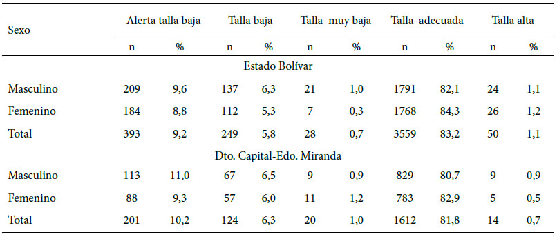 Cuadro 9. Estado nutricional por talla-edad en escolares de 6 a 18 años según sexo y localidad, 2019.