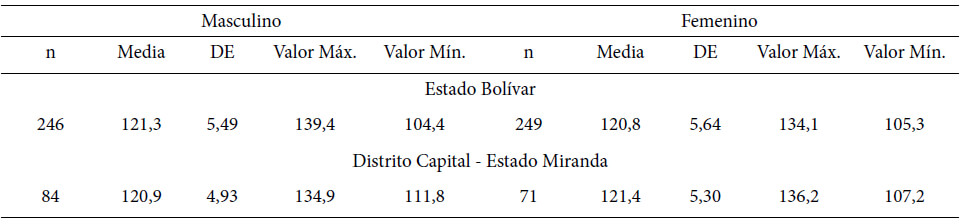 Cuadro 11. Talla media a los siete años en el Estado Bolívar, Distrito Capital - Estado Miranda por sexo. 2019