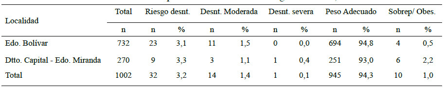 Cuadro 2. Estado nutricional por peso/talla (Desnutrición aguda) en la muestra total de prescolares de 3 a 5 años según localidad, 2019.