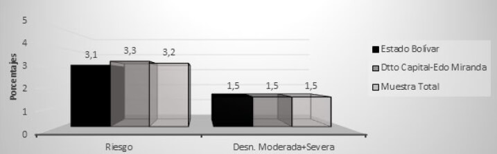 Figura 1. Desnutrición aguda en preescolares por localidad y muestra total, 2019