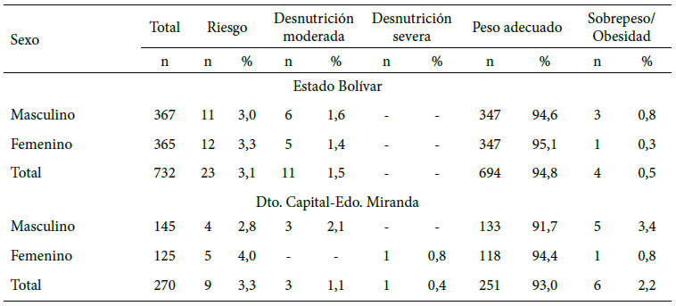 Cuadro 3. Estado nutricional por peso/talla en prescolares de 3 a 5 años por sexo, 2019