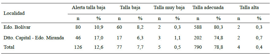 Cuadro 4. Estado nutricional por talla- edad según localidad en preescolares de 3 a 5 años, 2019.