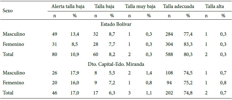 Cuadro 5. Estado nutricional por talla- edad en preescolares de 3 a 5 años según sexo, 2019