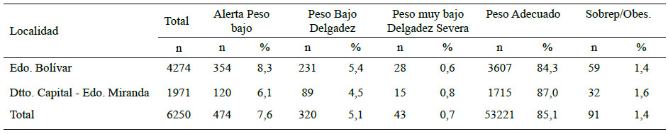 Cuadro 6. Estado nutricional por el Índice de Masa Corporal de los alumnos de 6 a 18 años, muestra total. 2019.