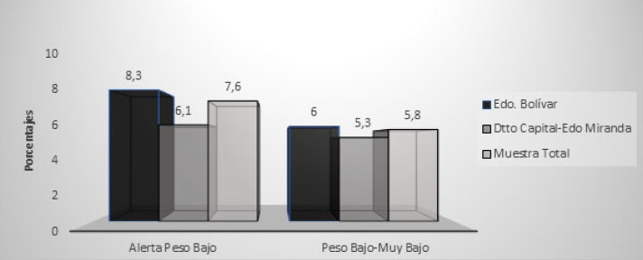 Figura 3. Peso bajo en alumnos de 6 a 18 años por localidad y muestra total, 2019