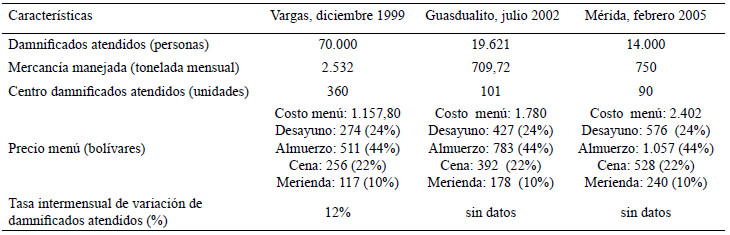 Cuadro 1. Indicadores de magnitud y cobertura del sistema logístico nutricional durante emergencias y desastres naturales en Venezuela.