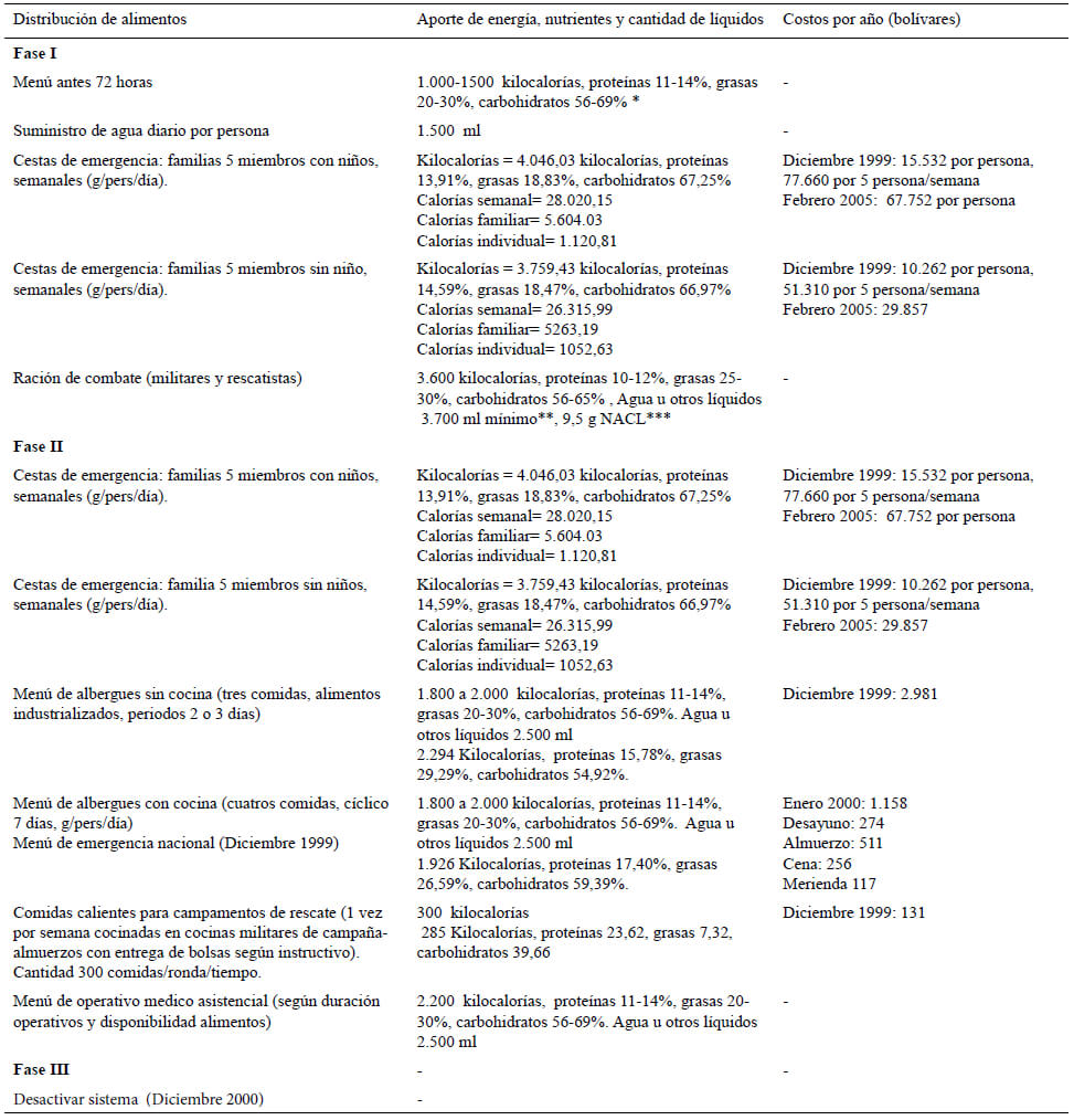 Cuadro 2. Distribución de alimentos por fases con su aporte nutricional y costos de emergencias y desastres naturales en Venezuela.