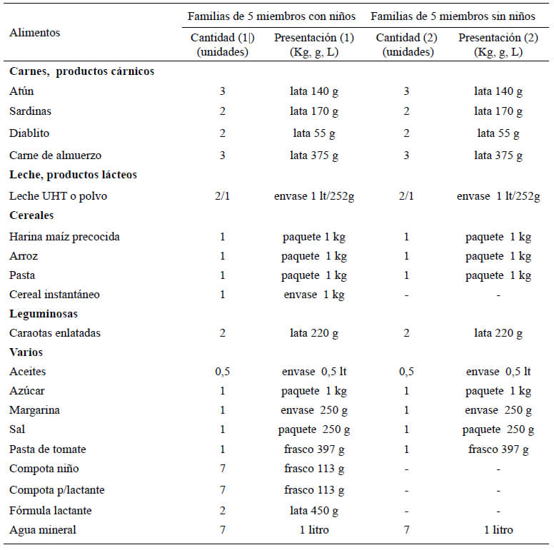 Cuadro 3: Cestas básicas de emergencia. Ración por persona para 7 días para familia de 5 miembros con niños y sin niños.