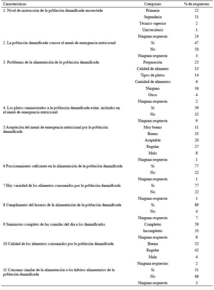 Cuadro 4. Distribución porcentual de las encuestas de alimentación realizadas a la población damnificada en 1999.