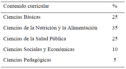 Cuadro 1: Distribución porcentual del Contenido Curricular de la Escuela de Nutrición.1975