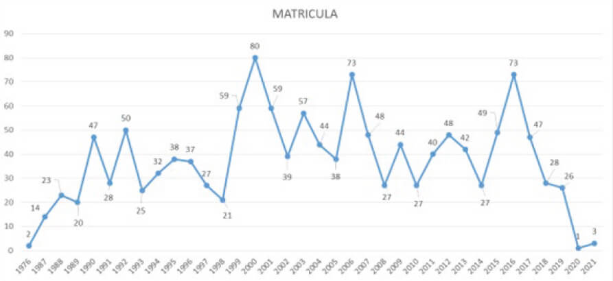 Figura 1. Egresados de la Escuela de Nutrición y Dietética ULA