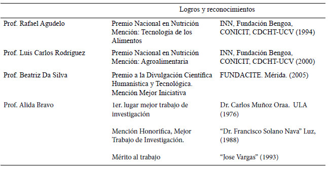 Cuadro 3: Logros y reconocimientos de los Profesores de la Escuela de Nutrición de la Universidad de los Andes
