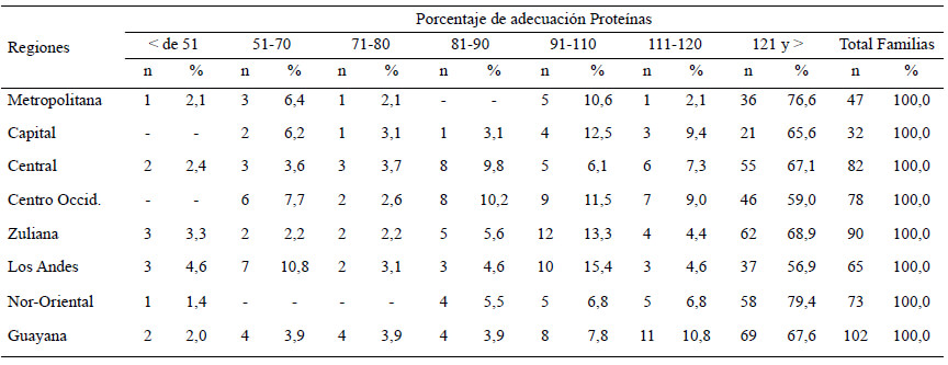 Cuadro 9. Distribución de familias según porcentaje de adecuación por regiones y estratos socioeconómicos. Proteínas, Estrato IV