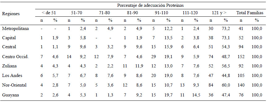Cuadro 10. Distribución de familias según porcentaje de adecuación por regiones y estratos socioeconómicos. Proteínas, Estrato V