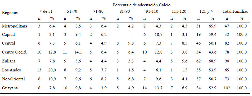 Cuadro 12. Distribución de familias según porcentaje de adecuación por regiones y estratos socioeconómicos. Calcio, Estrato IV