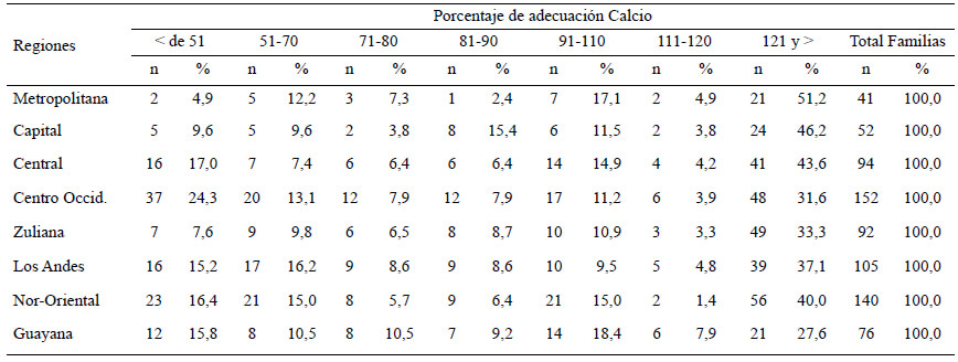 Cuadro 13. Distribución de familias según porcentaje de adecuación por regiones y estratos socioeconómicos. Calcio, Estrato V