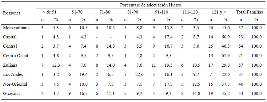 Cuadro 14. Distribución de familias según porcentaje de adecuación por regiones y estratos socioeconómicos. Hierro, Estratos I+II+III