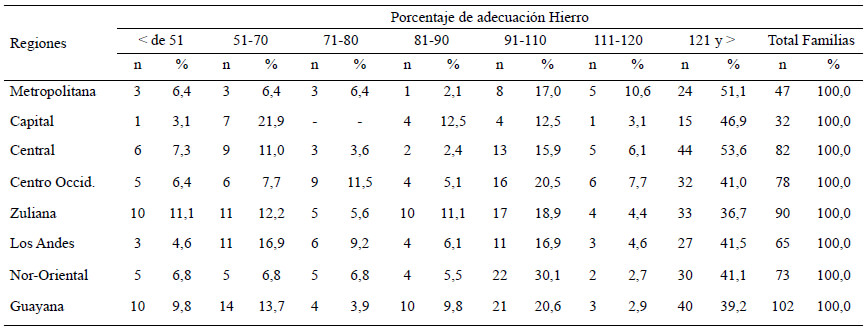 Cuadro 15. Distribución de familias según porcentaje de adecuación por regiones y estratos socioeconómicos. Hierro, Estrato IV