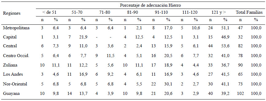 Cuadro 15. Distribución de familias según porcentaje de adecuación por regiones y estratos socioeconómicos. Hierro, Estrato IV