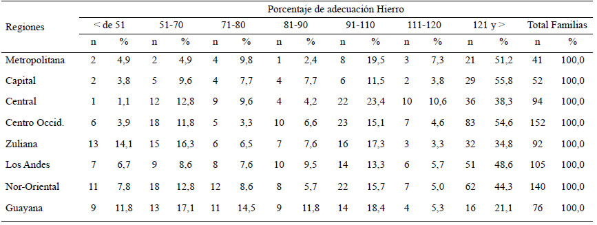 Cuadro 16. Distribución de familias según porcentaje de adecuación por regiones y estratos socioeconómicos. Hierro, Estrato V