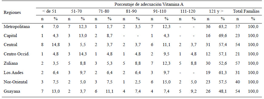 Cuadro 17. Distribución de familias según porcentaje de adecuación por regiones y estratos socioeconómicos. Vitamina A, Estratos I+II+III