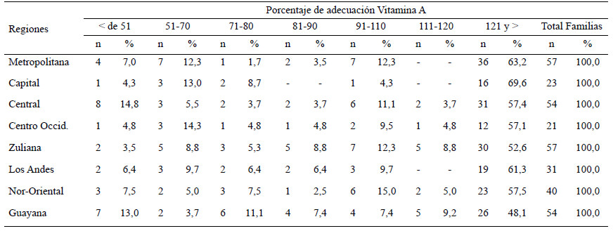 Cuadro 17. Distribución de familias según porcentaje de adecuación por regiones y estratos socioeconómicos. Vitamina A, Estratos I+II+III