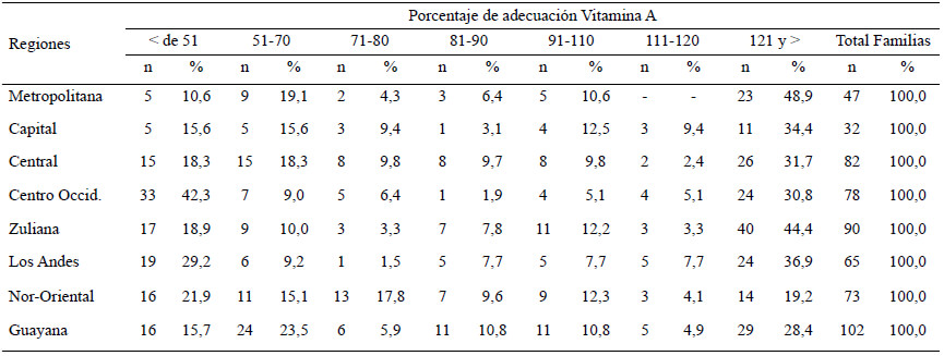 Cuadro 18. Distribución de familias según porcentaje de adecuación por regiones y estratos socioeconómicos. Vitamina A, Estrato IV