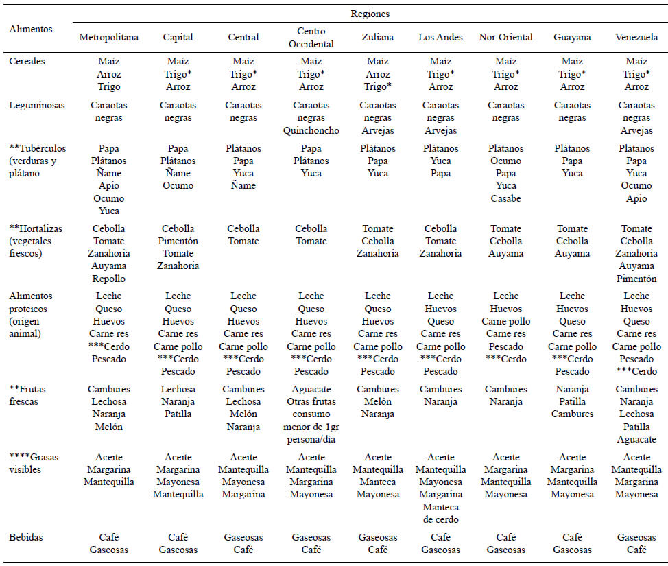 Cuadro 1. Dieta básica por regiones. Alimentos más consumidos y orden de importancia. Encuesta Nacional de Nutrición 1981-1982. Instituto Nacional de Nutrición. Venezuela