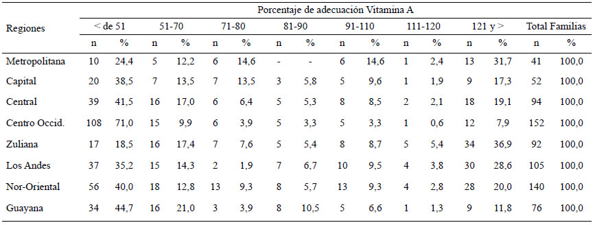 Cuadro 19. Distribución de familias según porcentaje de adecuación por regiones y estratos socioeconómicos. Vitamina A, Estrato V
