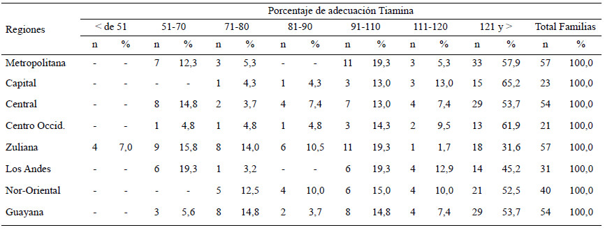 Cuadro 20. Distribución de familias según porcentaje de adecuación por regiones y estratos socioeconómicos. Tiamina, Estratos I+II+III