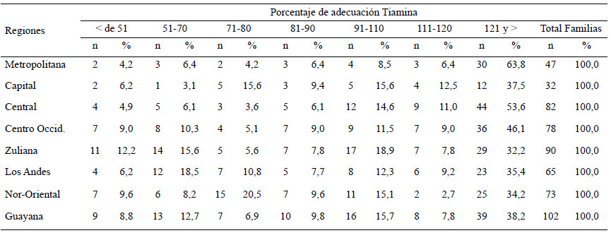 Cuadro 21. Distribución de familias según porcentaje de adecuación por regiones y estratos socioeconómicos. Tiamina, Estrato IV