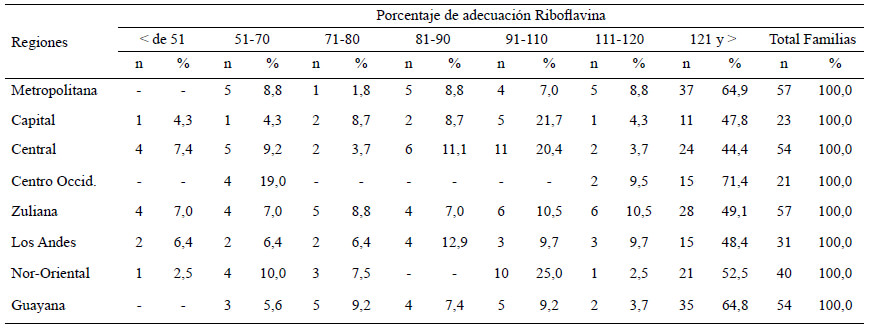 Cuadro 23. Distribución de familias según porcentaje de adecuación por regiones y estratos socioeconómicos. Riboflavina, Estratos I+II+III