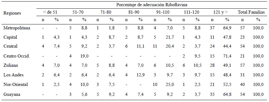 Cuadro 23. Distribución de familias según porcentaje de adecuación por regiones y estratos socioeconómicos. Riboflavina, Estratos I+II+III