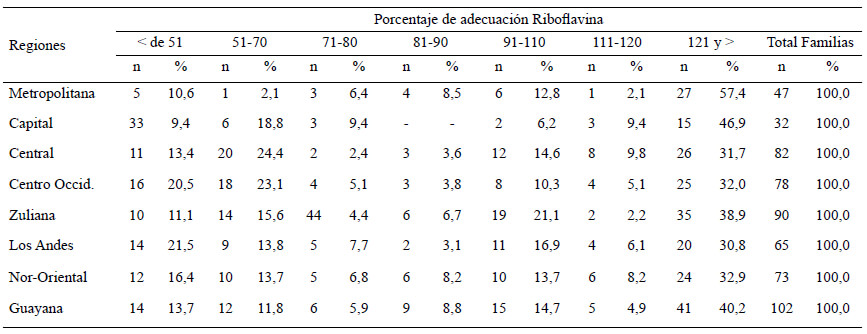 Cuadro 24. Distribución de familias según porcentaje de adecuación por regiones y estratos socioeconómicos. Riboflavina, Estrato IV