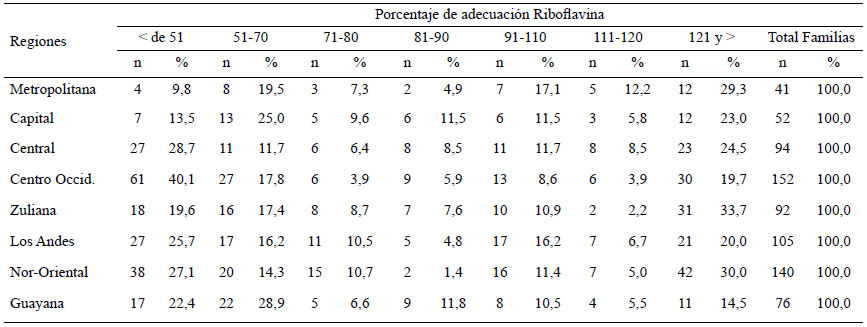 Cuadro 25. Distribución de familias según porcentaje de adecuación por regiones y estratos socioeconómicos. Riboflavina, Estrato V
