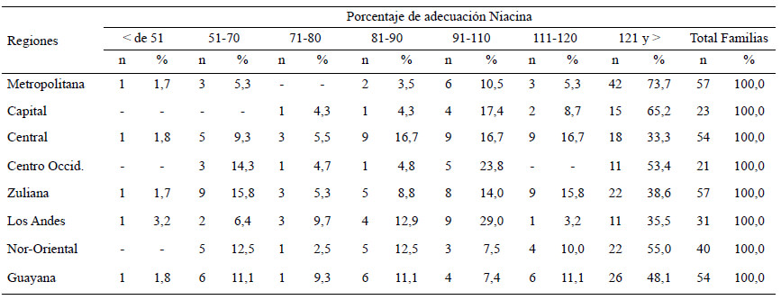 Cuadro 27. Distribución de familias según porcentaje de adecuación por regiones y estratos socioeconómicos. Niacina, Estrato IV