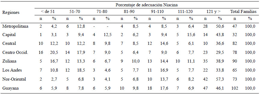 Cuadro 28. Distribución de familias según porcentaje de adecuación por regiones y estratos socioeconómicos. Niacina, Estrato V