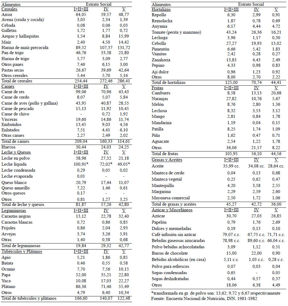 Cuadro 2. Consumo de alimentos en gramos persona/día por estratos socioeconómicos. Encuesta Nacional de Nutrición 1981-1982. Instituto Nacional de Nutrición. Venezuela