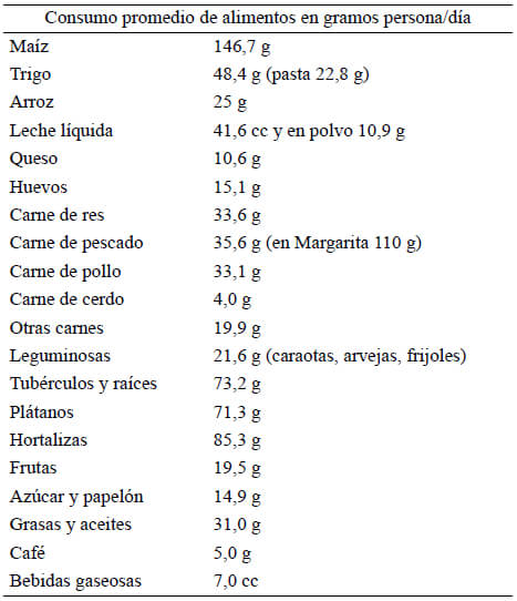 Cuadro 3. Consumo promedio de alimentos en gramos persona/día. Encuesta de 1963 INN/ICNND