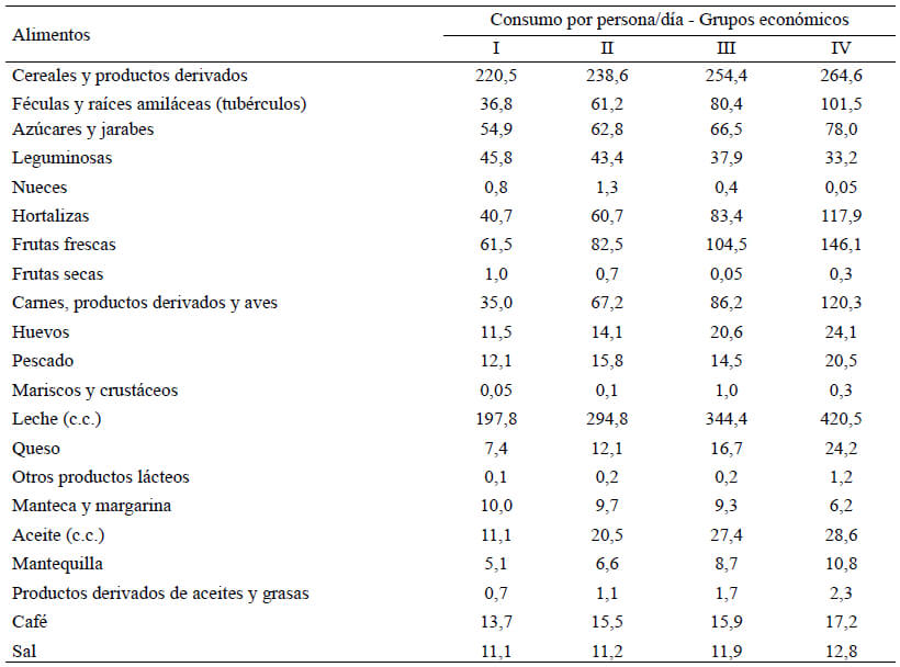 Cuadro 4. Encuesta de Caracas, 1966. Consumo de alimentos por persona/día, expresados en gramos (salvo indicaciones contrarias), clasificadas por grupos de alimentos y grupos económicos