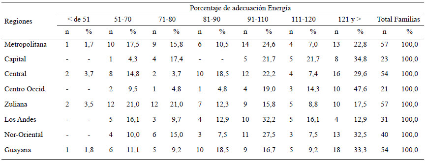 Cuadro 5. Distribución de las familias según porcentaje de adecuación por regiones y estratos socioeconómicos. Energía, Estratos I+II+III.