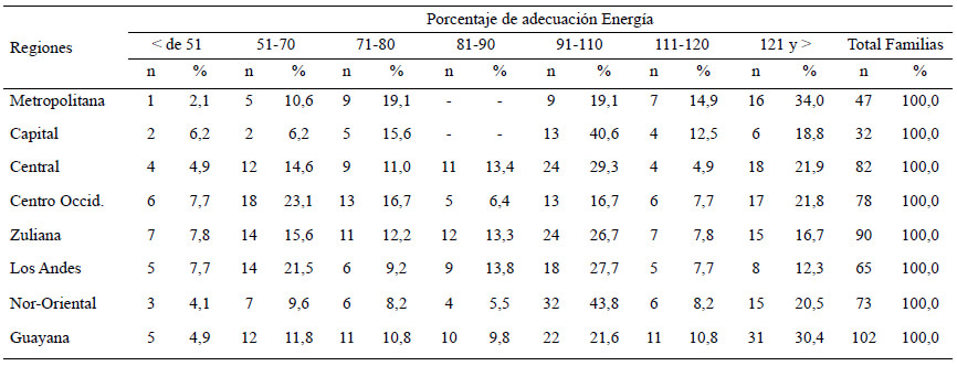 Cuadro 6. Distribución de familias según porcentaje de adecuación por regiones y grupos socioeconómicos. Energía, Estrato IV