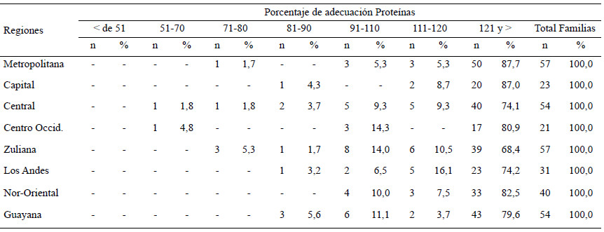 Cuadro 8. Distribución de familias según porcentaje de adecuación por regiones y estratos socioeconómicos. Proteínas, Estratos I+II+III