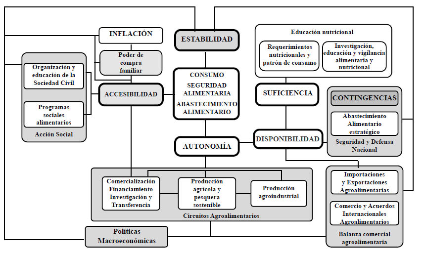 Figura 1. Esquema del Sistema Alimentario Venezolano (SAV). Consejo Nacional de la Alimentación (Plan Alimentario Nacional 1998-2010).