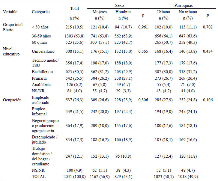 Cuadro 1. Características generales de los jefes de familia entrevistados según sexo y tipo de área en la que se encuentra el hogar